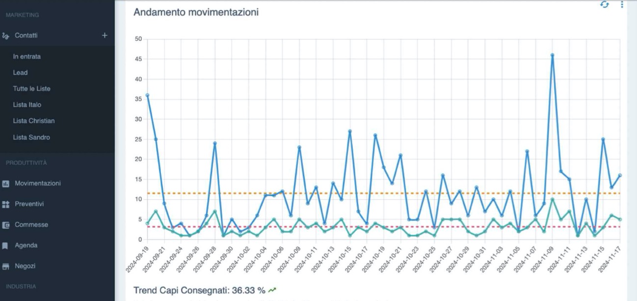 Schermata del gestionale in cloud con statistiche e movimentazioni
